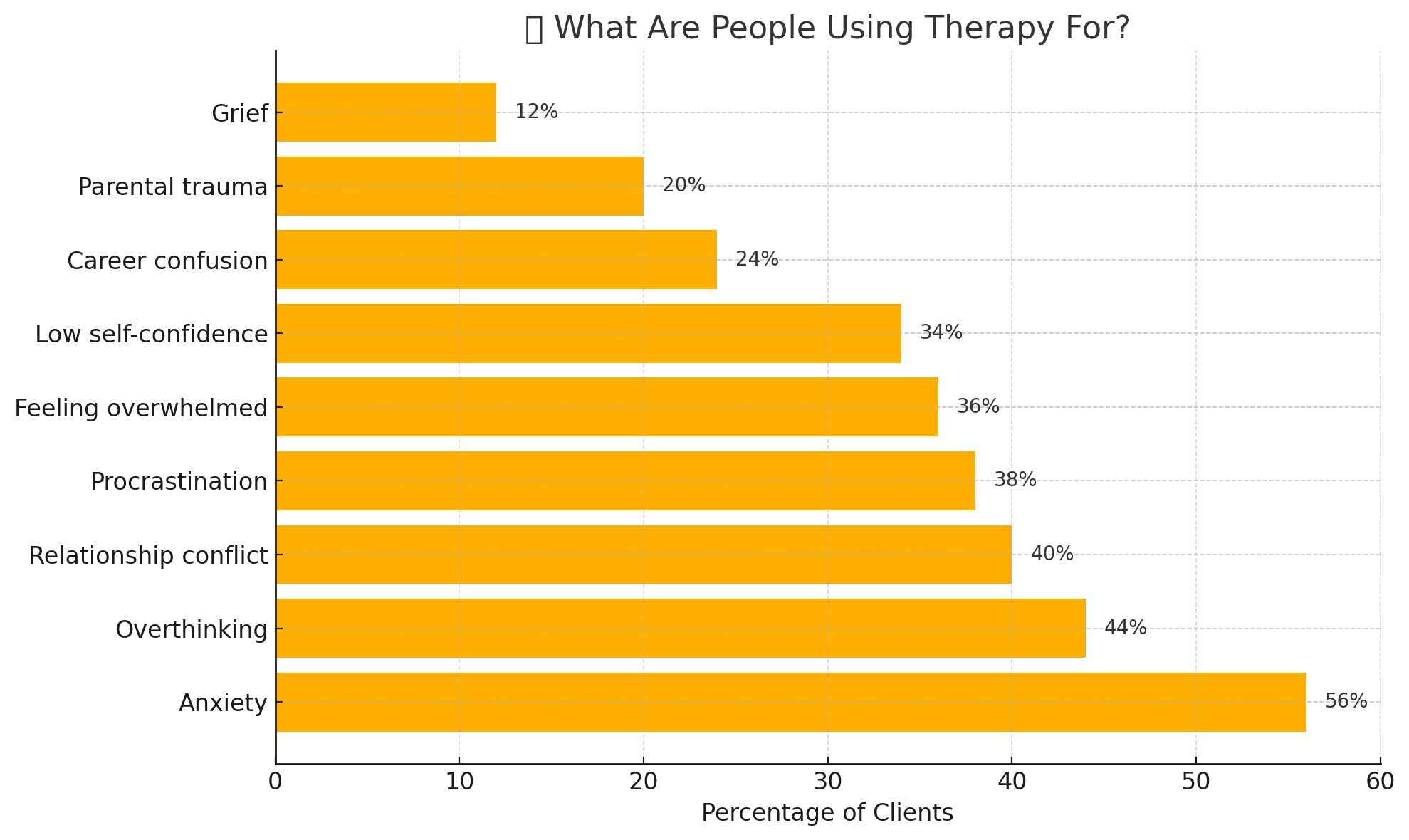 What are people using therapy for?